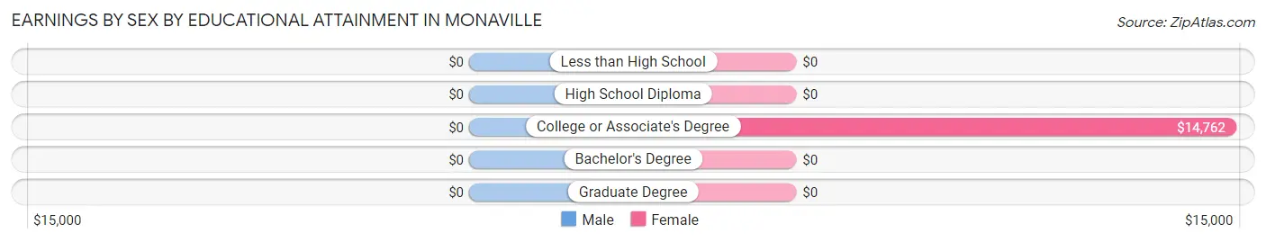 Earnings by Sex by Educational Attainment in Monaville