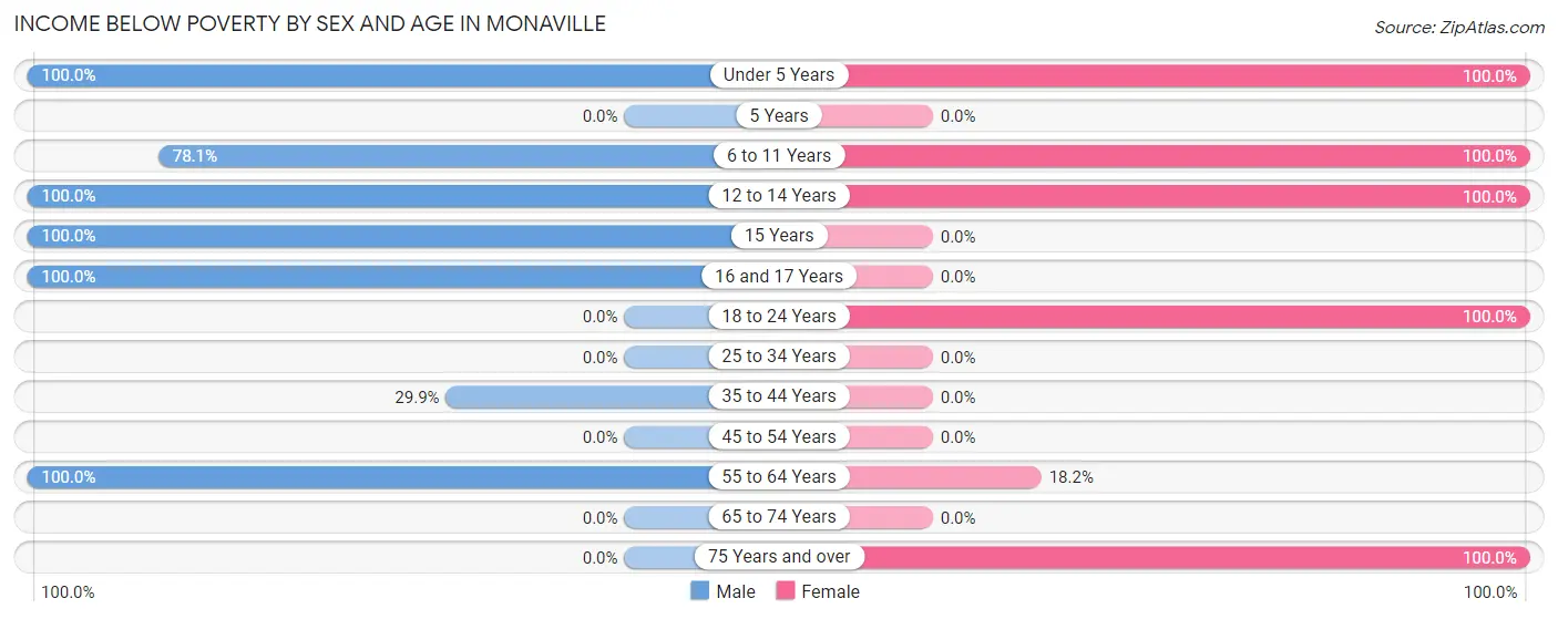 Income Below Poverty by Sex and Age in Monaville