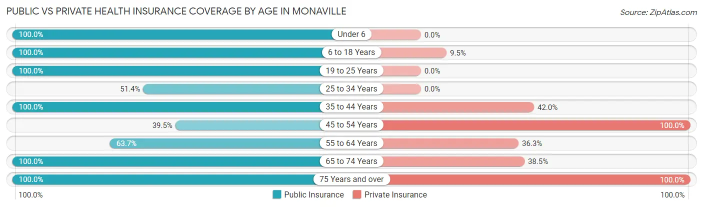 Public vs Private Health Insurance Coverage by Age in Monaville