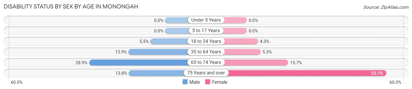 Disability Status by Sex by Age in Monongah