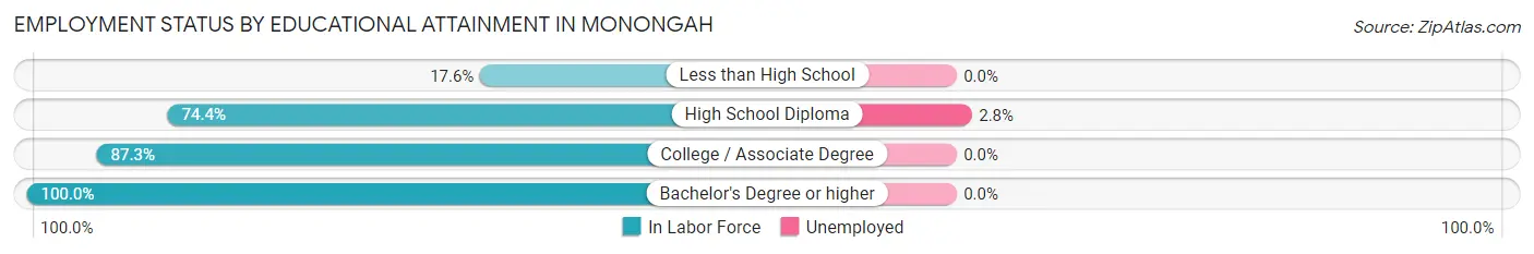 Employment Status by Educational Attainment in Monongah