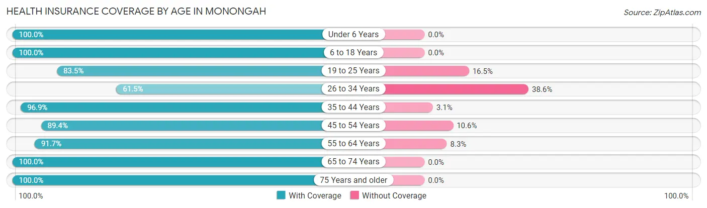 Health Insurance Coverage by Age in Monongah