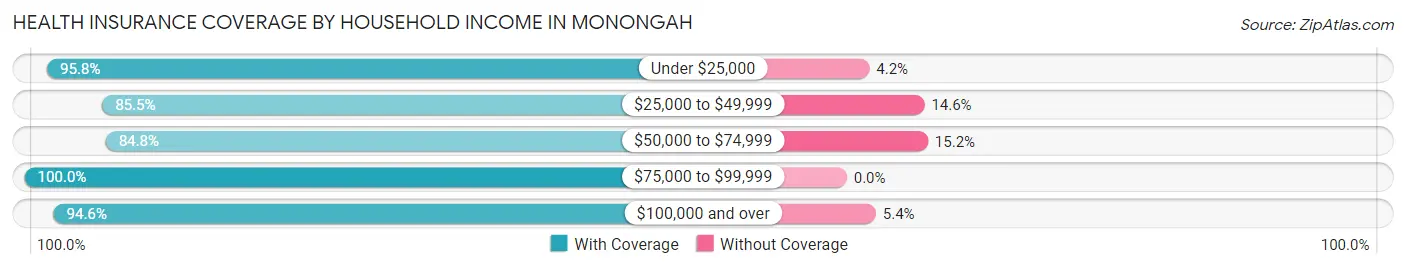 Health Insurance Coverage by Household Income in Monongah
