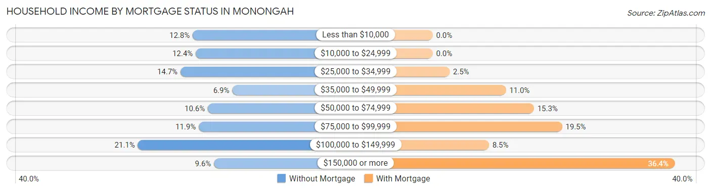 Household Income by Mortgage Status in Monongah