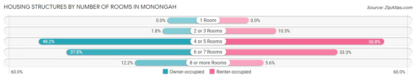 Housing Structures by Number of Rooms in Monongah