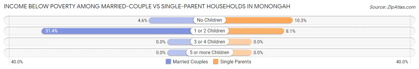 Income Below Poverty Among Married-Couple vs Single-Parent Households in Monongah