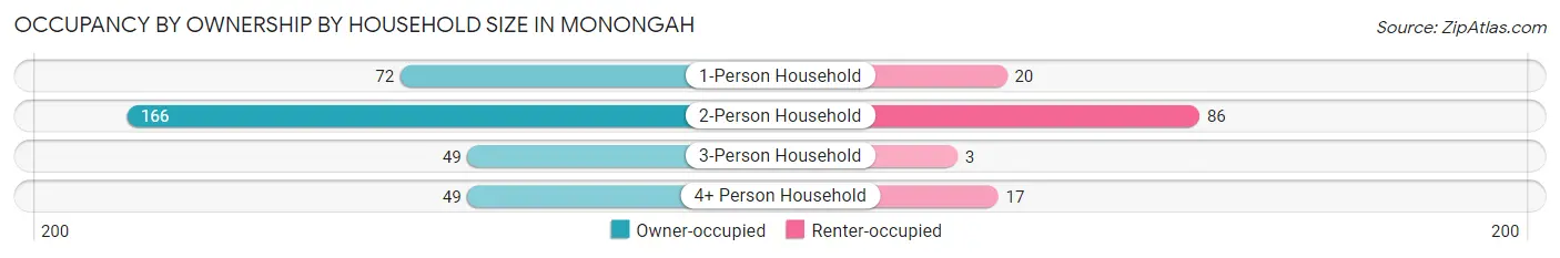 Occupancy by Ownership by Household Size in Monongah