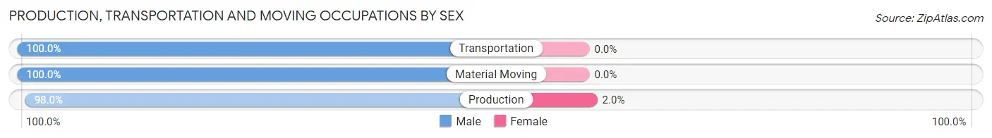 Production, Transportation and Moving Occupations by Sex in Monongah
