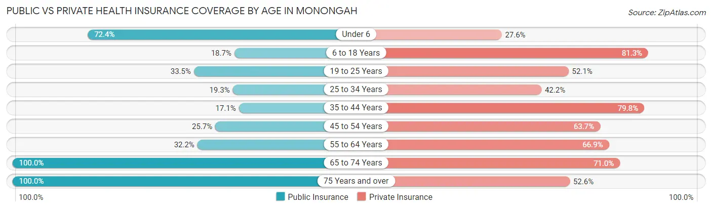 Public vs Private Health Insurance Coverage by Age in Monongah