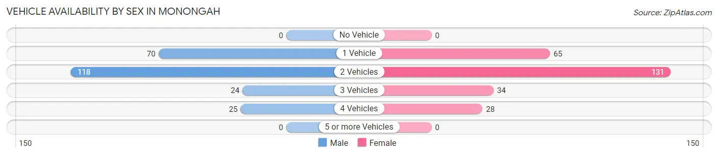 Vehicle Availability by Sex in Monongah