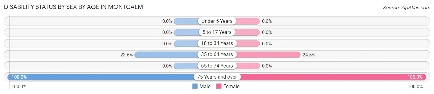 Disability Status by Sex by Age in Montcalm