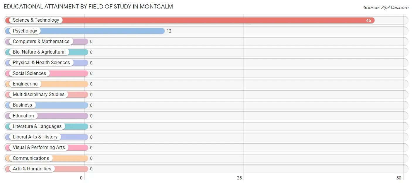 Educational Attainment by Field of Study in Montcalm