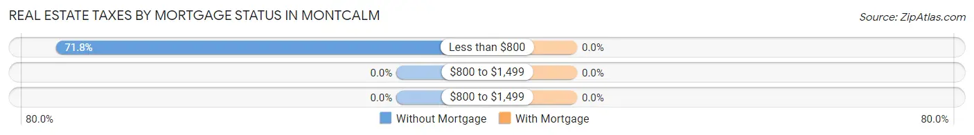 Real Estate Taxes by Mortgage Status in Montcalm
