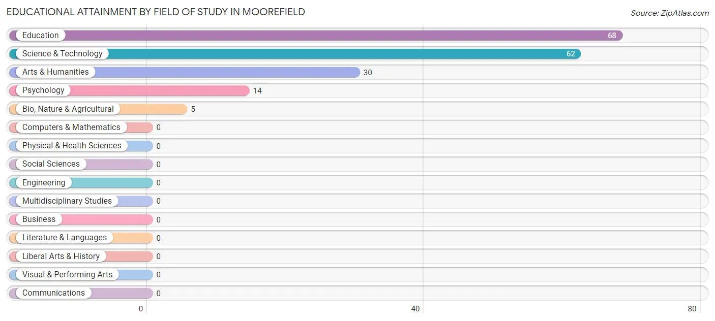 Educational Attainment by Field of Study in Moorefield