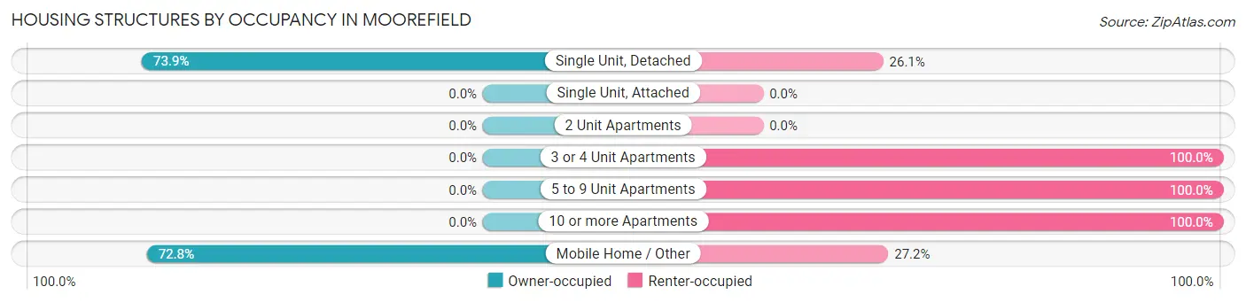 Housing Structures by Occupancy in Moorefield