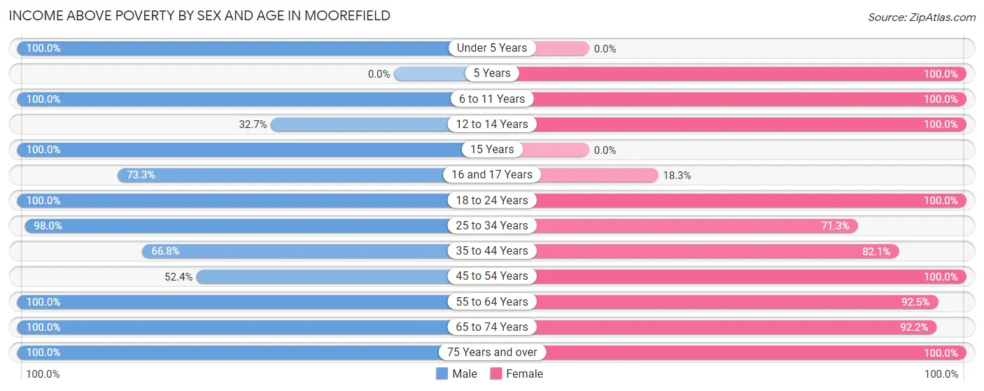 Income Above Poverty by Sex and Age in Moorefield