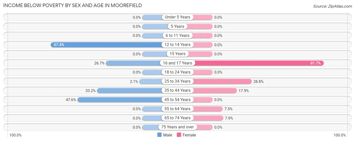 Income Below Poverty by Sex and Age in Moorefield