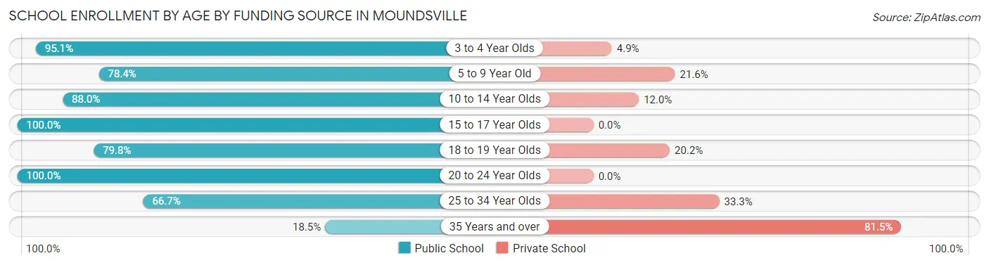 School Enrollment by Age by Funding Source in Moundsville
