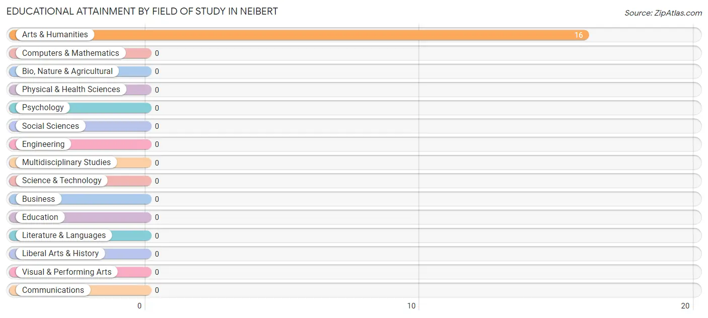 Educational Attainment by Field of Study in Neibert