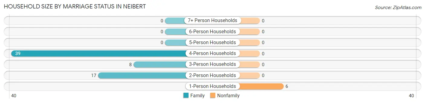Household Size by Marriage Status in Neibert