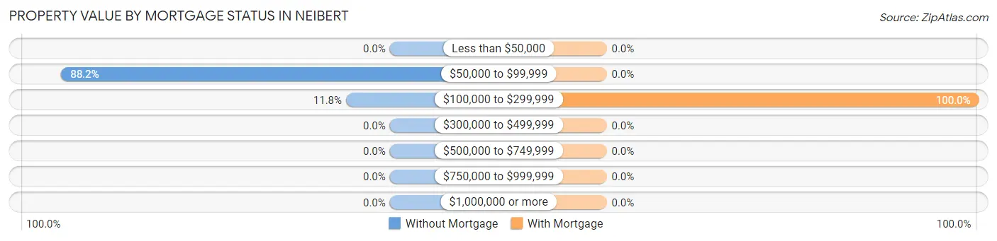 Property Value by Mortgage Status in Neibert