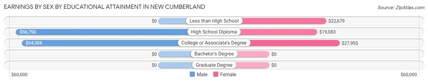 Earnings by Sex by Educational Attainment in New Cumberland