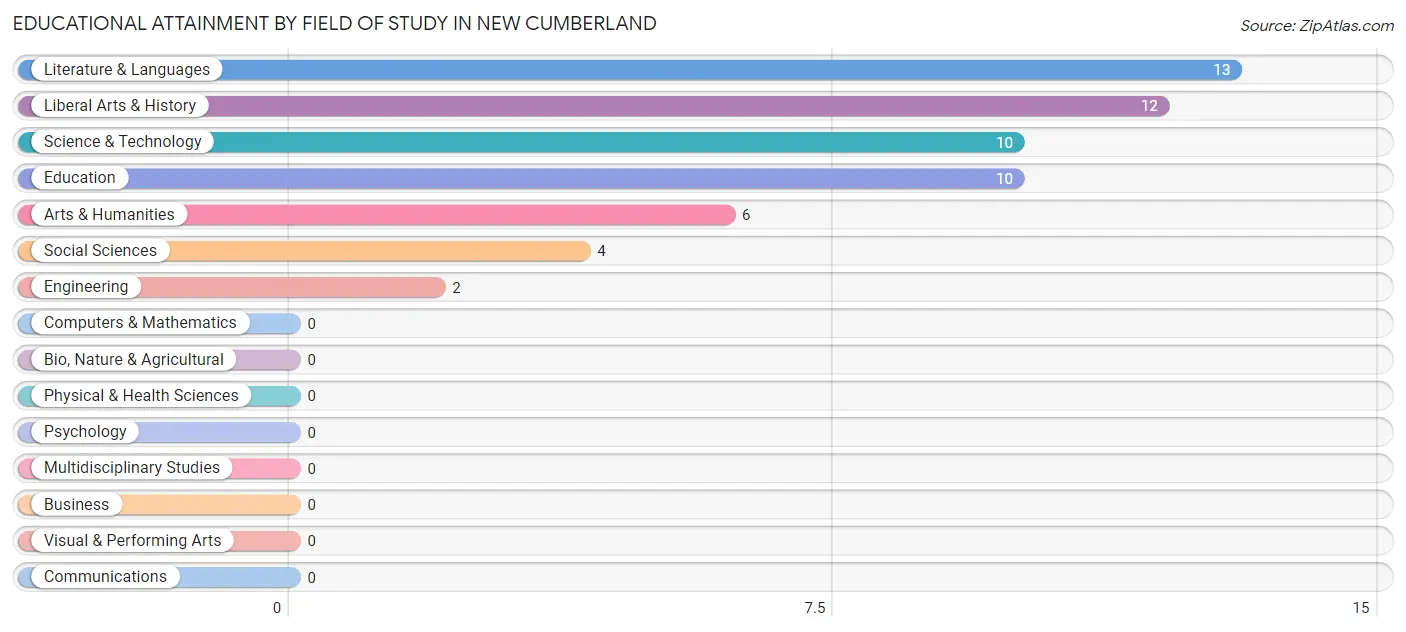 Educational Attainment by Field of Study in New Cumberland