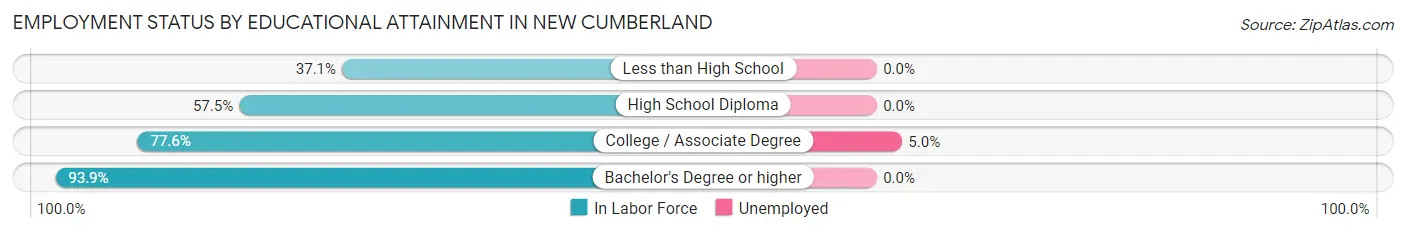 Employment Status by Educational Attainment in New Cumberland
