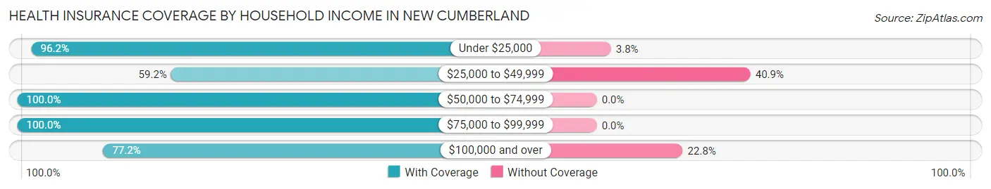 Health Insurance Coverage by Household Income in New Cumberland