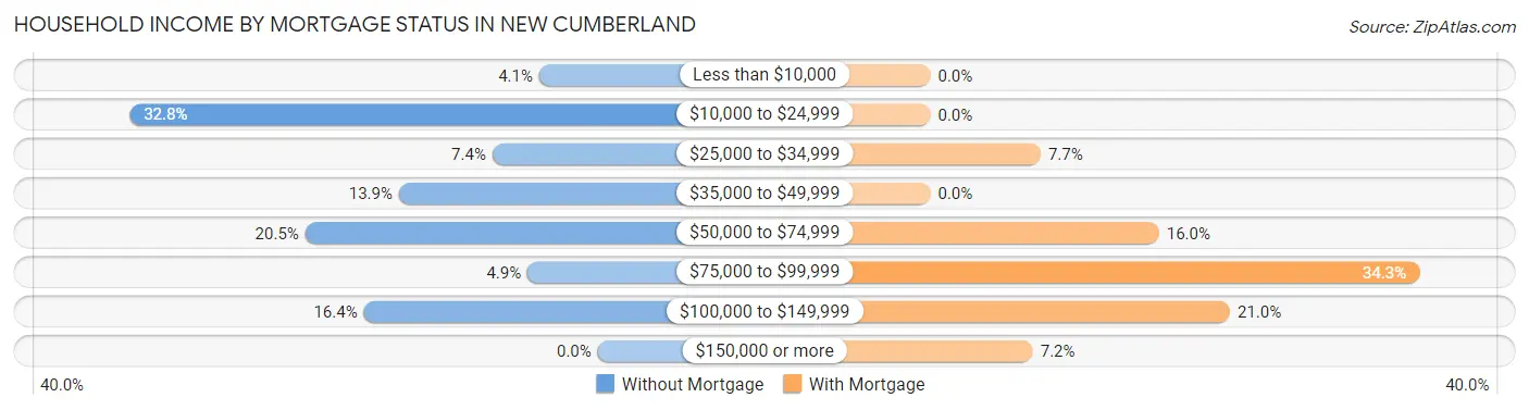 Household Income by Mortgage Status in New Cumberland
