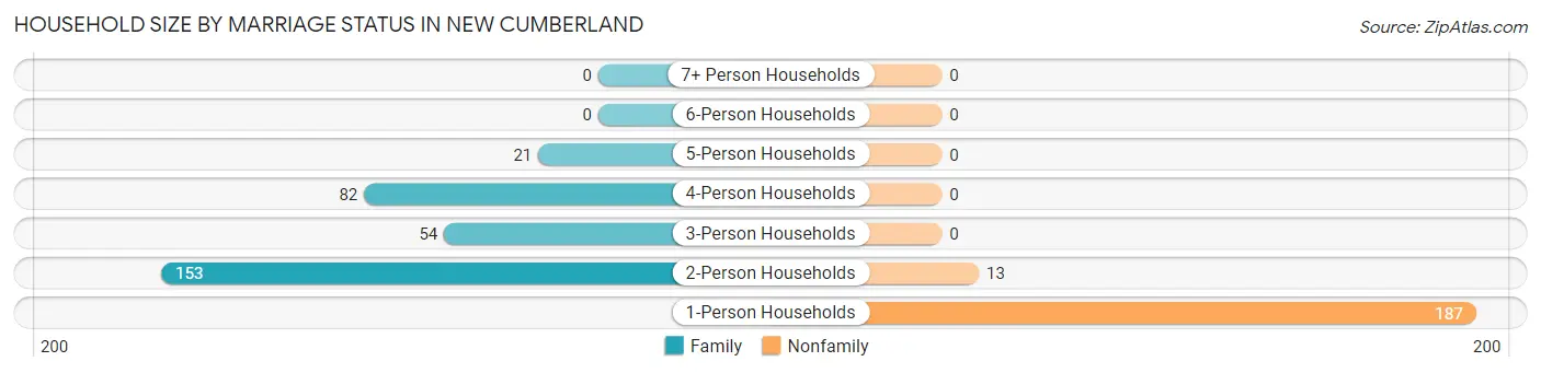 Household Size by Marriage Status in New Cumberland