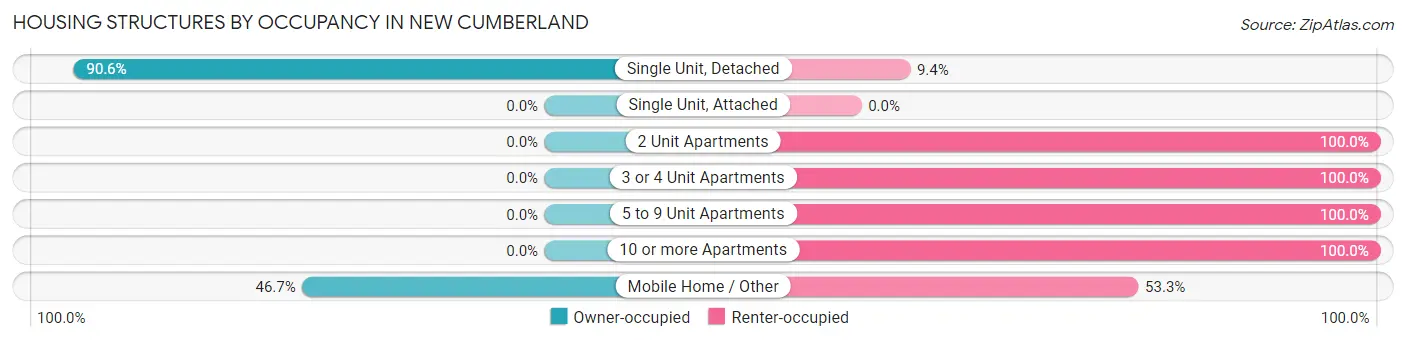 Housing Structures by Occupancy in New Cumberland