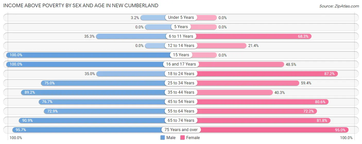 Income Above Poverty by Sex and Age in New Cumberland