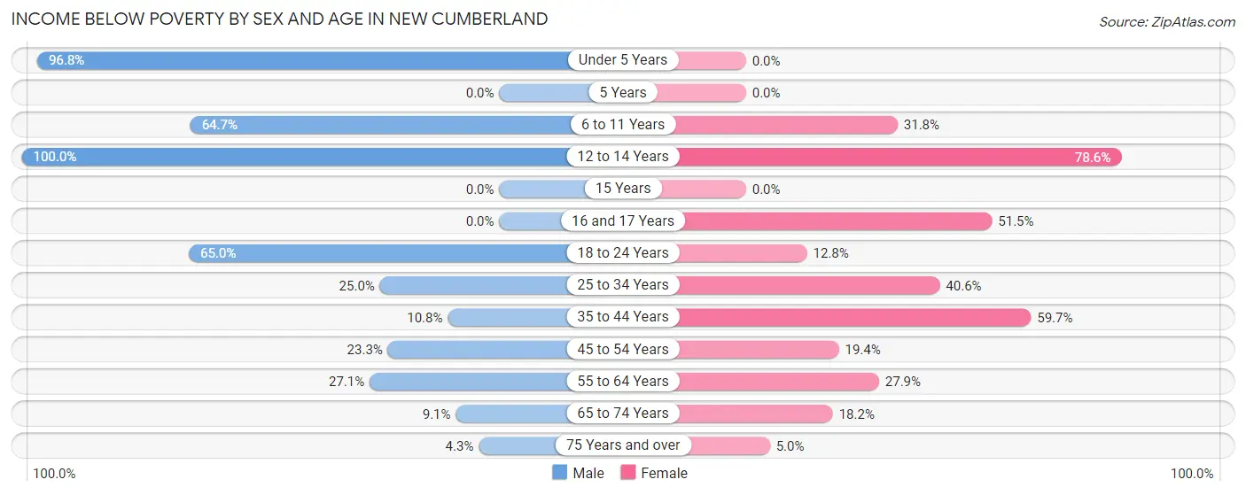 Income Below Poverty by Sex and Age in New Cumberland
