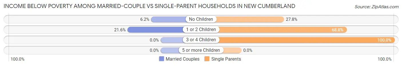 Income Below Poverty Among Married-Couple vs Single-Parent Households in New Cumberland