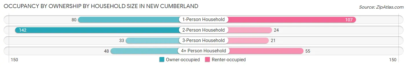 Occupancy by Ownership by Household Size in New Cumberland
