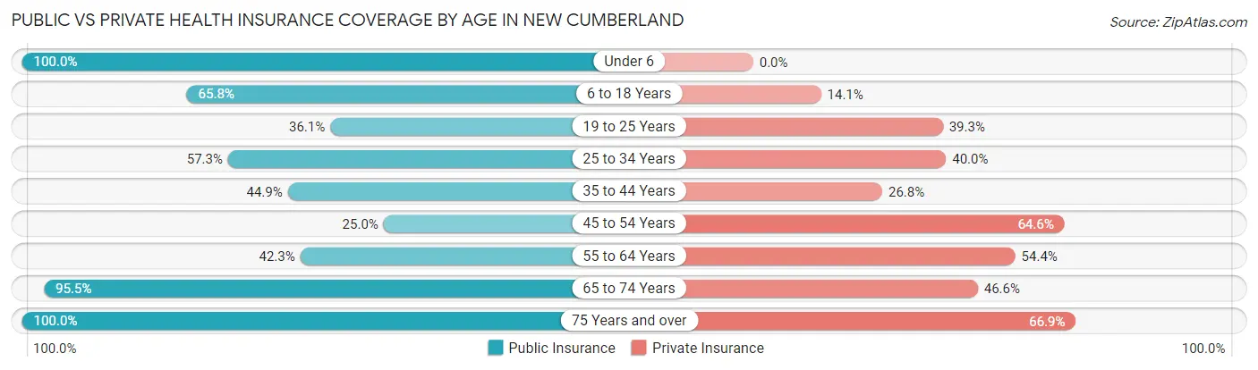 Public vs Private Health Insurance Coverage by Age in New Cumberland