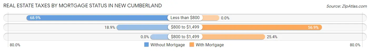 Real Estate Taxes by Mortgage Status in New Cumberland