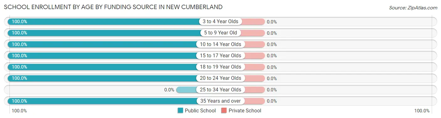 School Enrollment by Age by Funding Source in New Cumberland