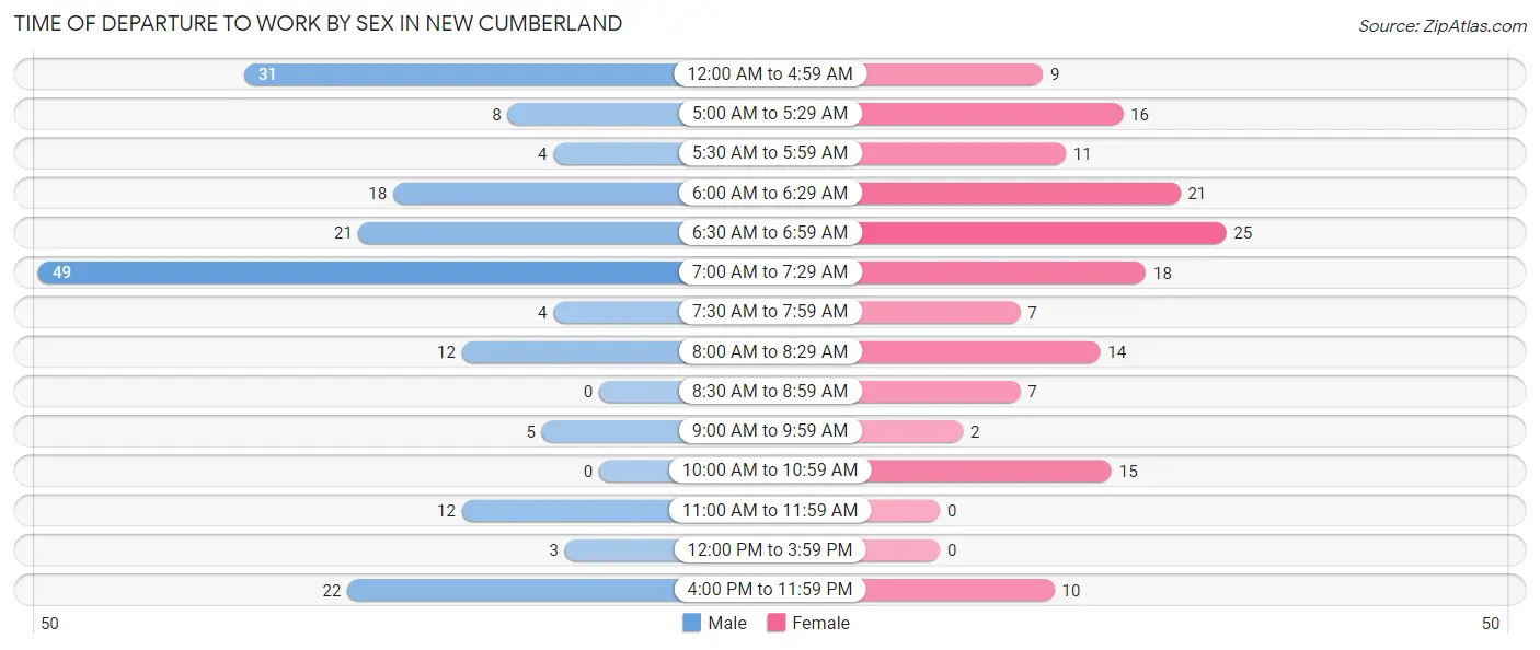 Time of Departure to Work by Sex in New Cumberland