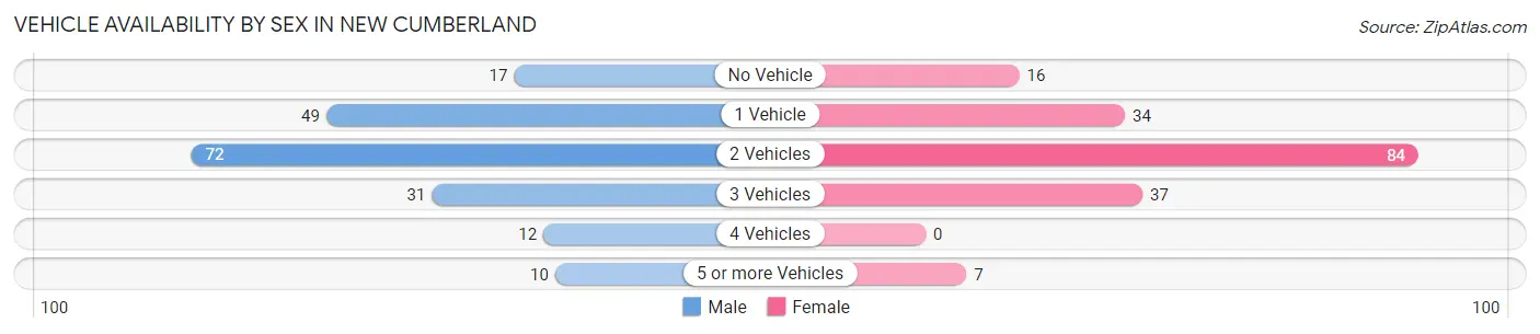Vehicle Availability by Sex in New Cumberland