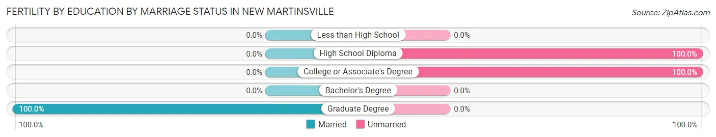 Female Fertility by Education by Marriage Status in New Martinsville