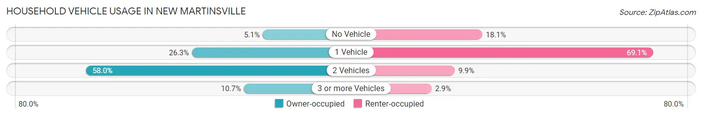 Household Vehicle Usage in New Martinsville