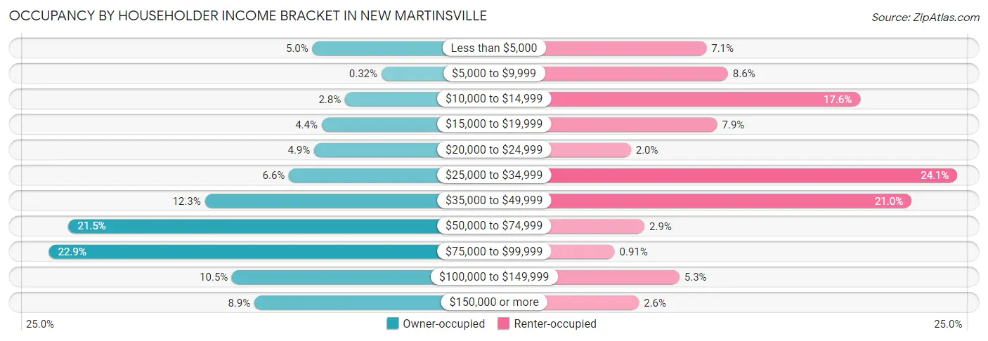 Occupancy by Householder Income Bracket in New Martinsville