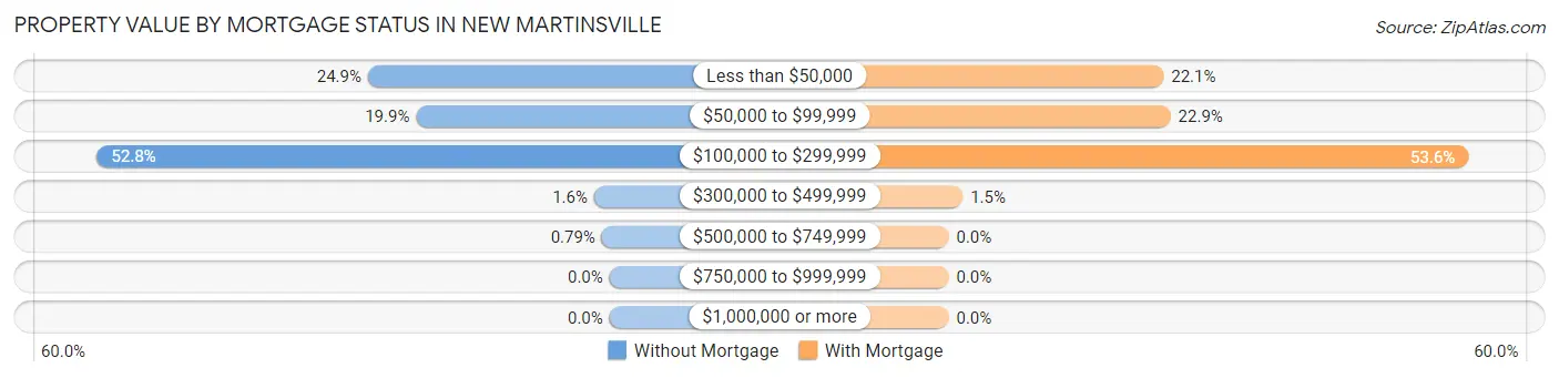 Property Value by Mortgage Status in New Martinsville
