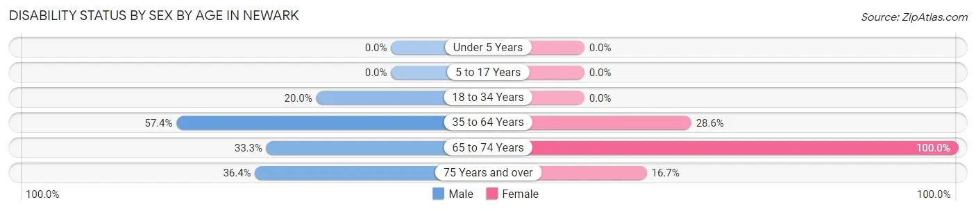 Disability Status by Sex by Age in Newark