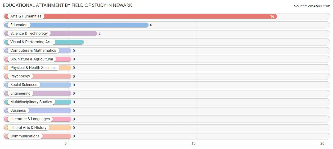 Educational Attainment by Field of Study in Newark