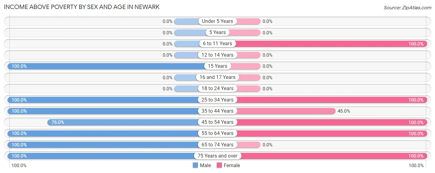 Income Above Poverty by Sex and Age in Newark