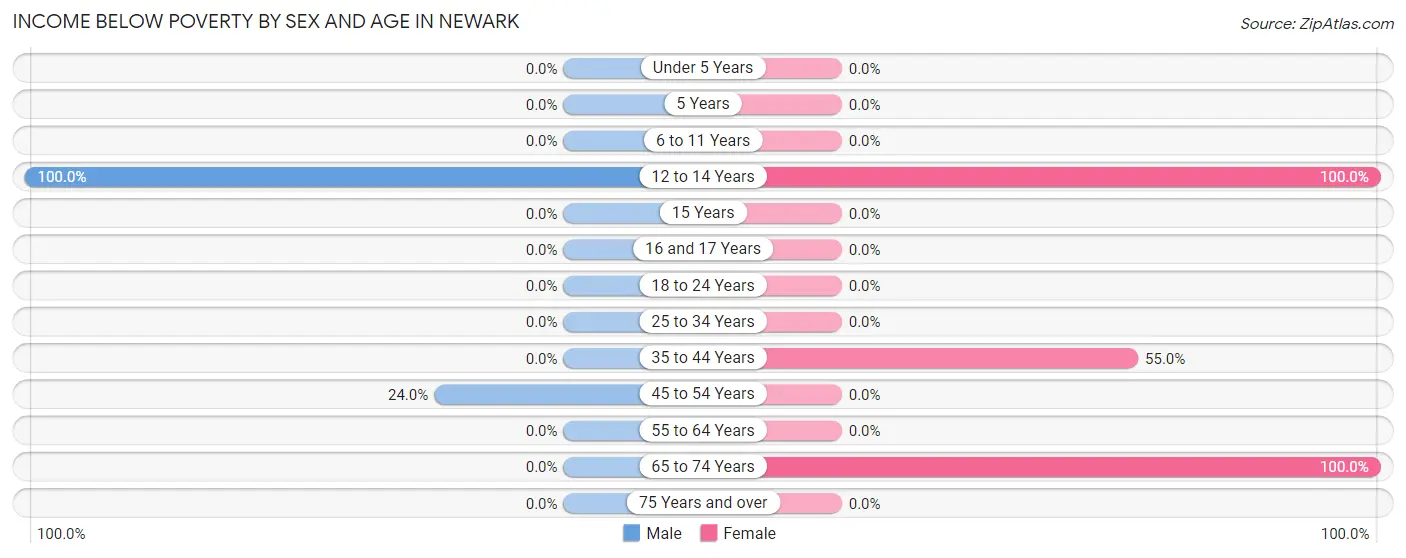 Income Below Poverty by Sex and Age in Newark