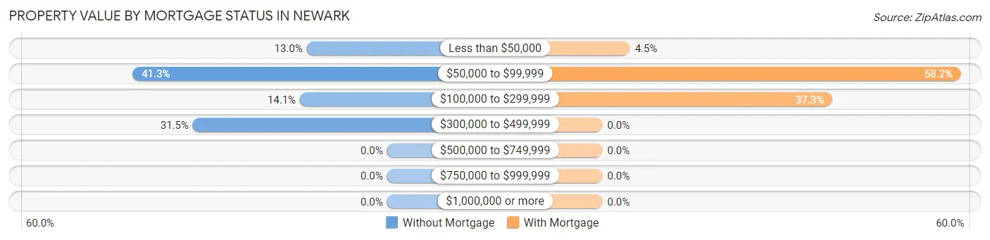 Property Value by Mortgage Status in Newark
